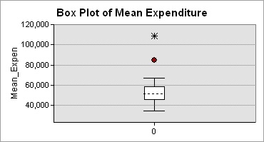 Mean Expenditure Box Plot